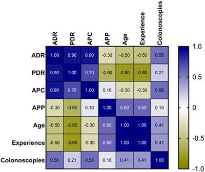 Correlation between adenoma detection rate and other quality indicators, and its variability depending on factors such as sedation or indication for colonoscopy